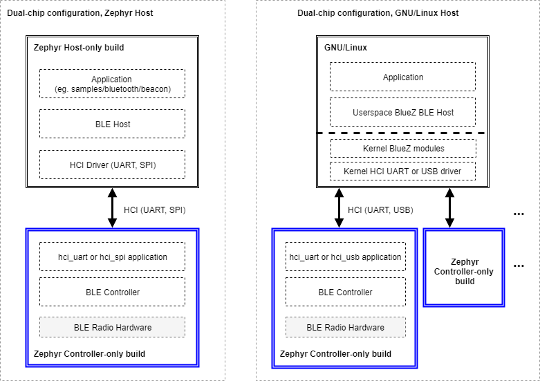 Bluetooth dual-chip configuration builds