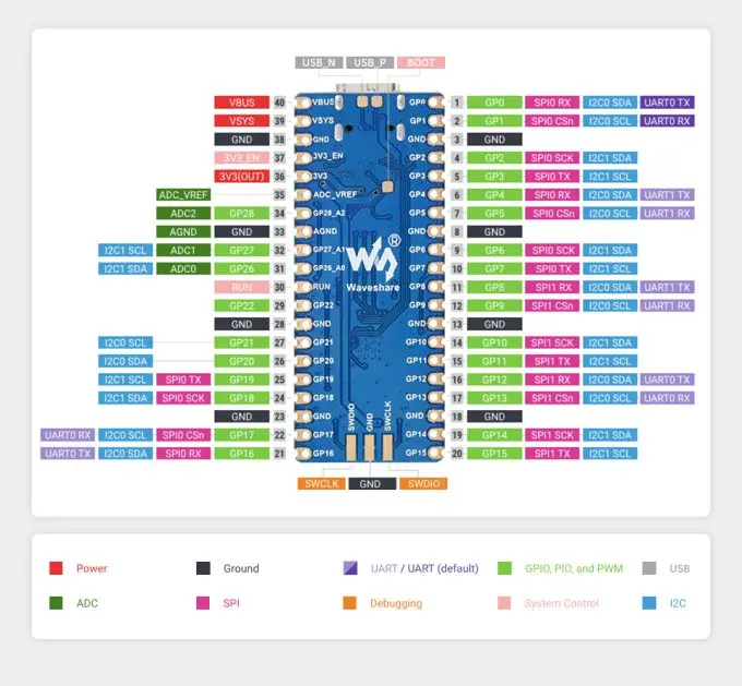 Waveshare RP2040-Plus pinout overview